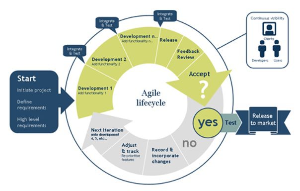 Agile Methodology graphic