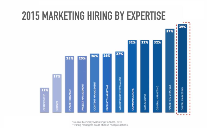 Graph of 2015 Marketing hiring by expertise
