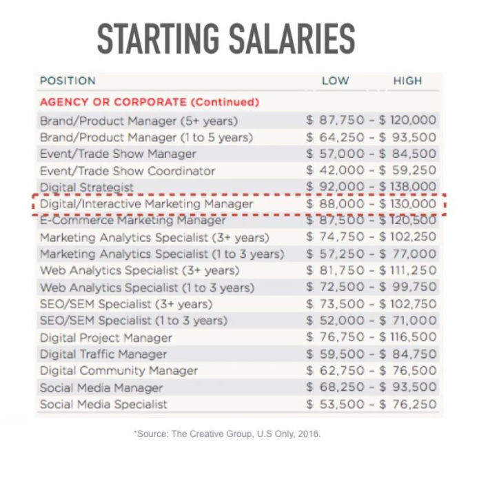 List of starting salaries with listed position on the left. Next column is salary low then next column is high salary.