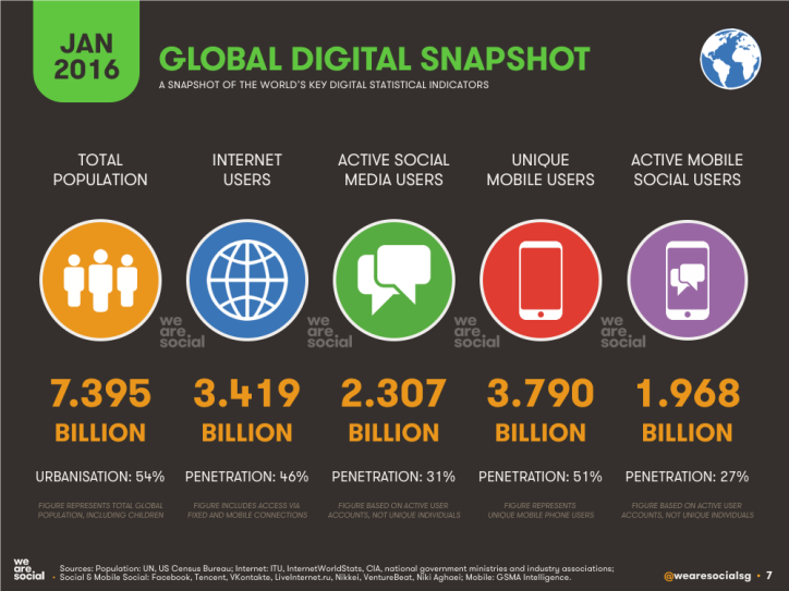 Digital media marketing global digital snapshot January 2016