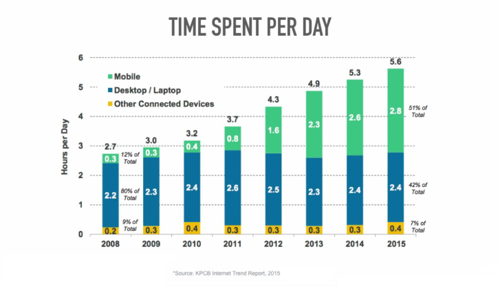 graph of time spent online per day based on how many hours a day by year starting in 2008 ending in 2015