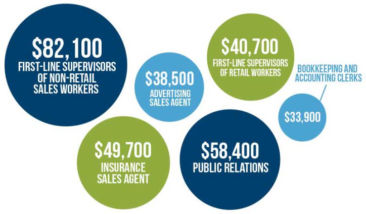 Salary Exploration Business Expo: $82,100 First-line supervisors of non retail sales workers, $49,700 insurance sales agent, $38,500 advertising sales agent, $58,400 public relations, $40,700 first line supervisors of retail workers, $33,900 bookkeeping and accounting clerks