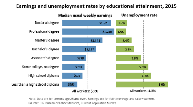 Does a degree pay off?