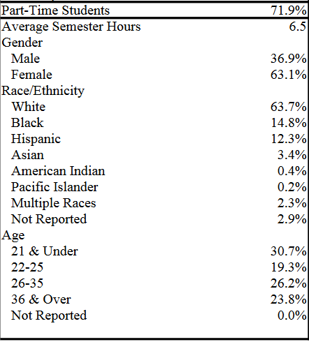 Fall 2015 College Credit Students