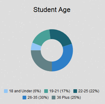 student age graphic