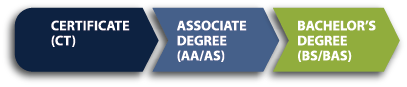 IT Security Degree path - technology scholarships