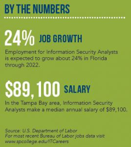 IT Security By The Numbers