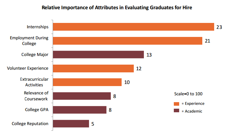 Relative Importance of Attributes in Evaluating Graduates for Hire Graph for the 2018 Internship Expo